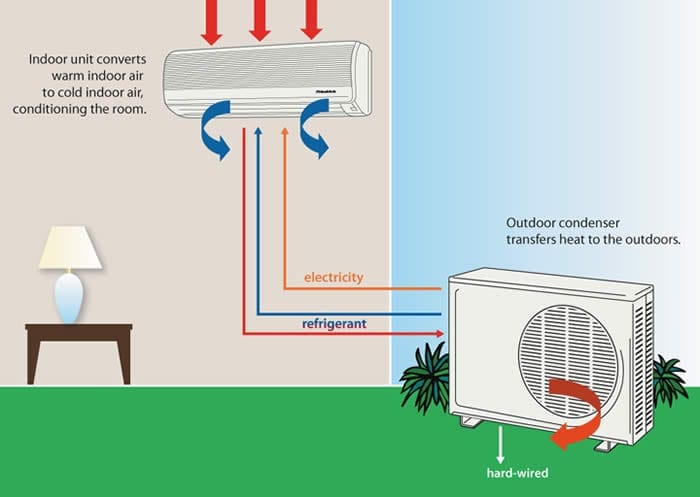 How does a split system air conditioner work
